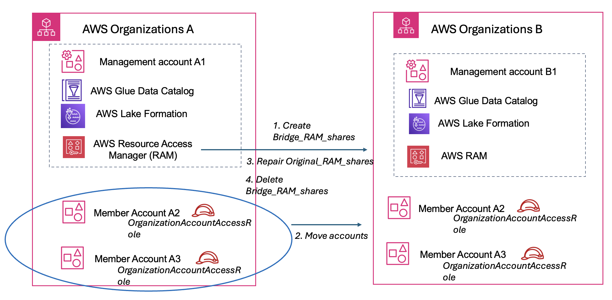 Architecture diagram describing moving accounts between organizations